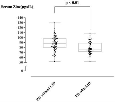 Serum zinc deficiency is a potential risk factor for the occurrence of levodopa-induced dyskinesia in drug-naïve Parkinson’s disease